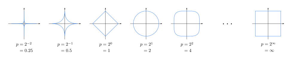 闵可夫斯基距离（Minkowski Distance）